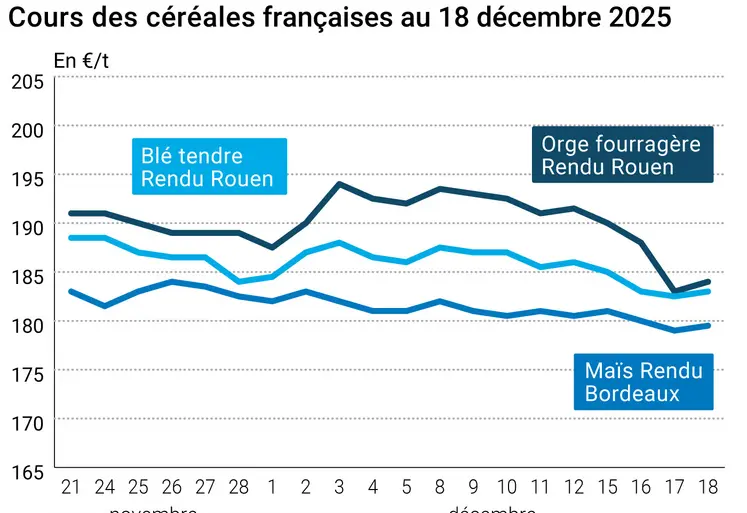 Graphique prix blé maïs orge France au 18 décembre 2025 