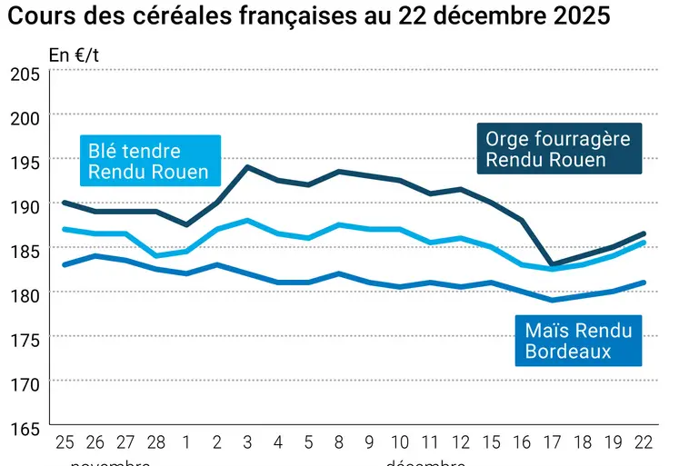 Graphique prix blé maïs orge France au 22 décembre 2025 