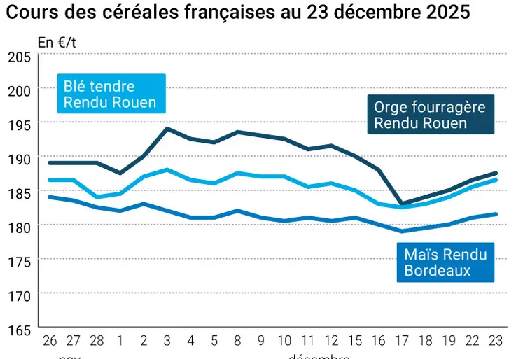 Graphique prix blé maïs orge France au 23 décembre 2025 
