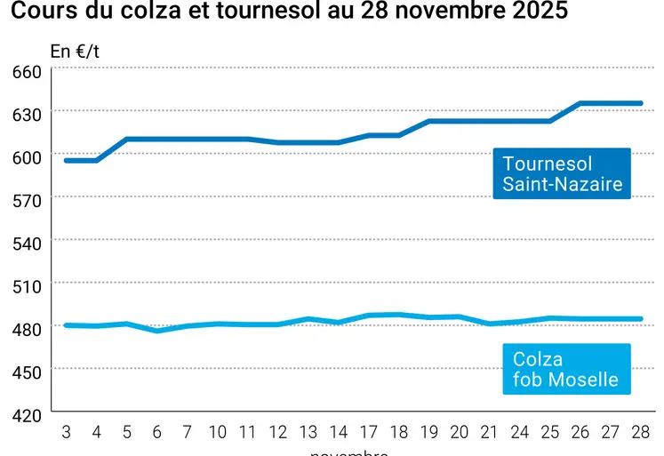 Graphique prix colza tournesol France au 28 novembre 2025 
