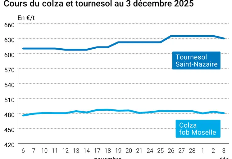 Graphique prix colza tournesol France au 3 décembre 2025
