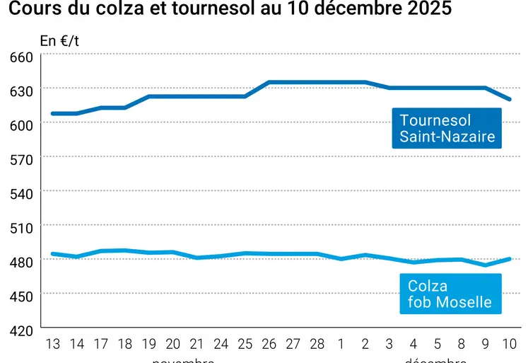 Graphique prix colza tournesol France au 10 décembre 2025 