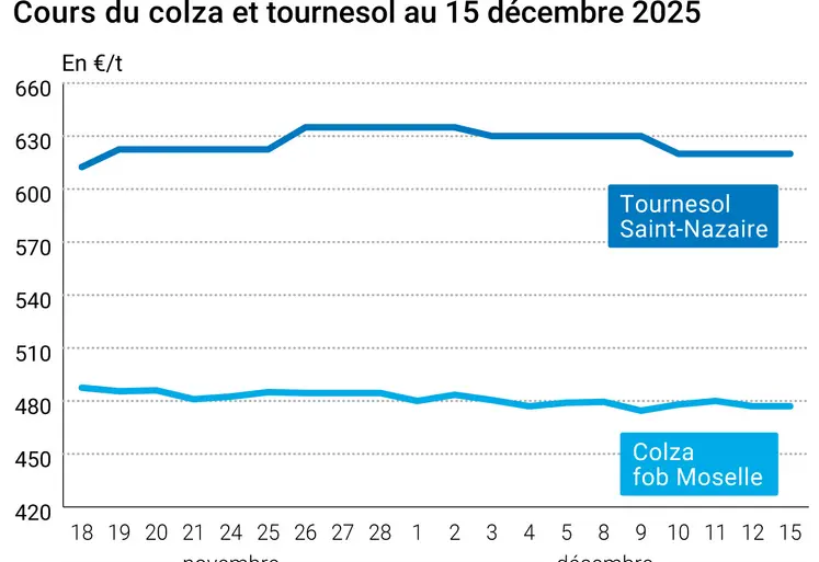 Graphique prix colza tournesol France au 15 décembre 2025 