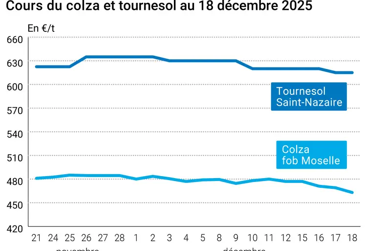 Graphique prix colza tournesol France au 18 décembre 2025  
