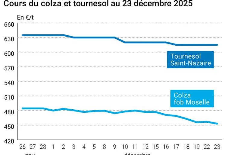 Graphique prix colza tournesol France au 23 décembre 2025 
