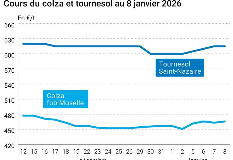Prix du colza rendu Rouen et du tournesol rendu Saint Nazaire