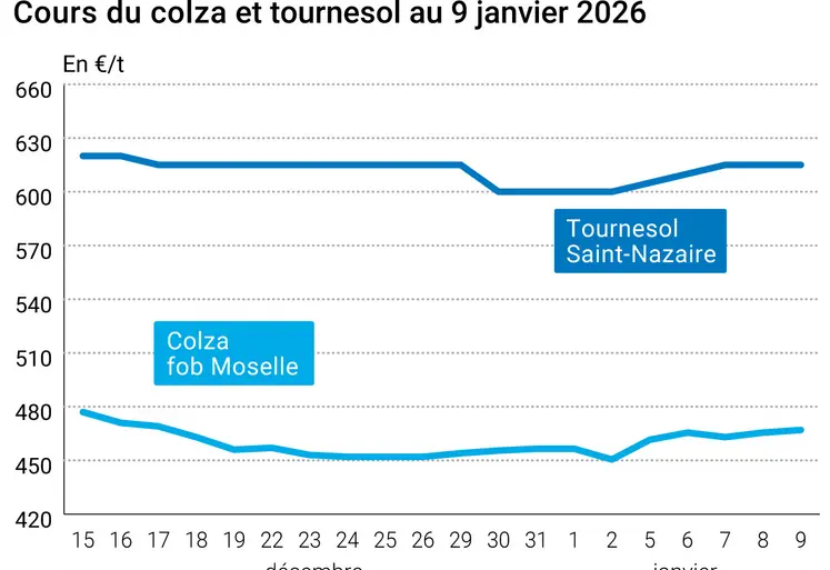 Graphique prix colza tournesol France au 9 janvier 2026 