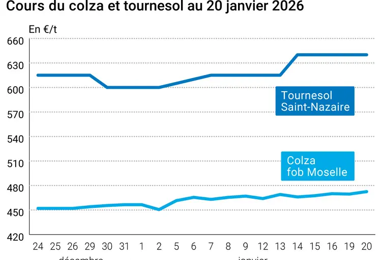 Graphique prix colza tournesol France au 20 janvier 2026  