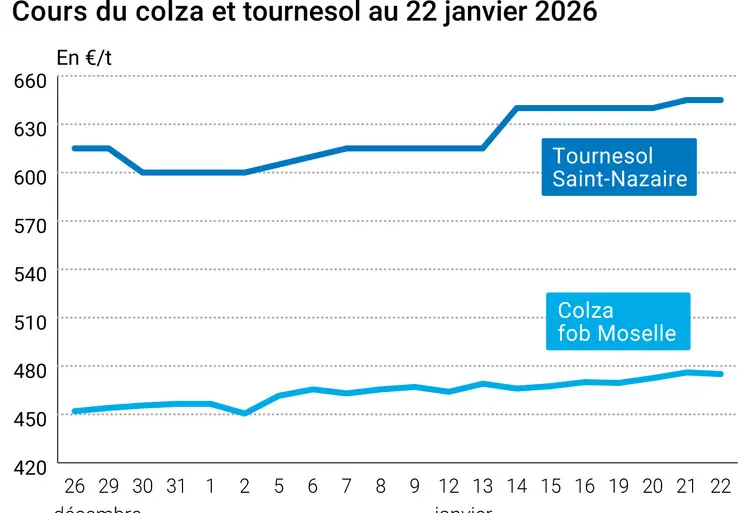 Graphique prix colza tournesol France au 22 janvier 2026  