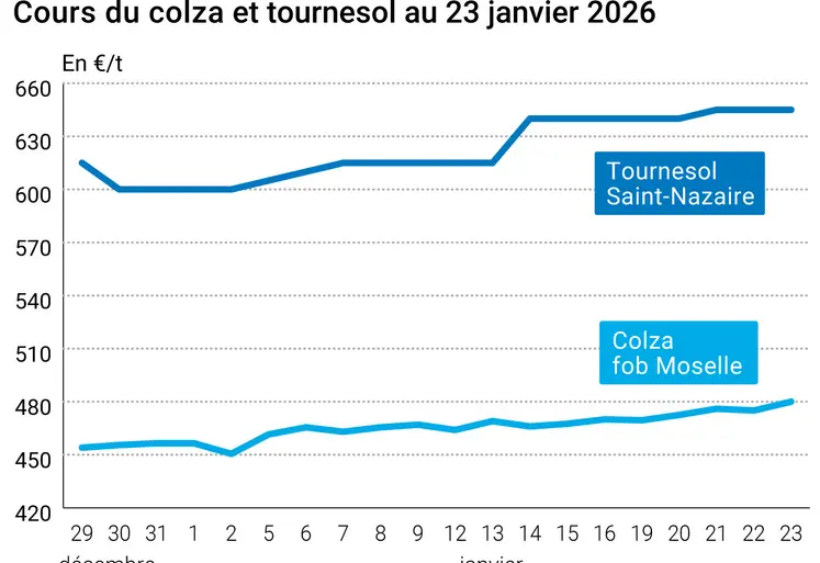 Graphique prix colza tournesol France au 23 janvier 2026  