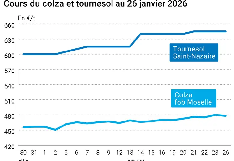 Graphique prix colza tournesol France au 26 janvier 2026