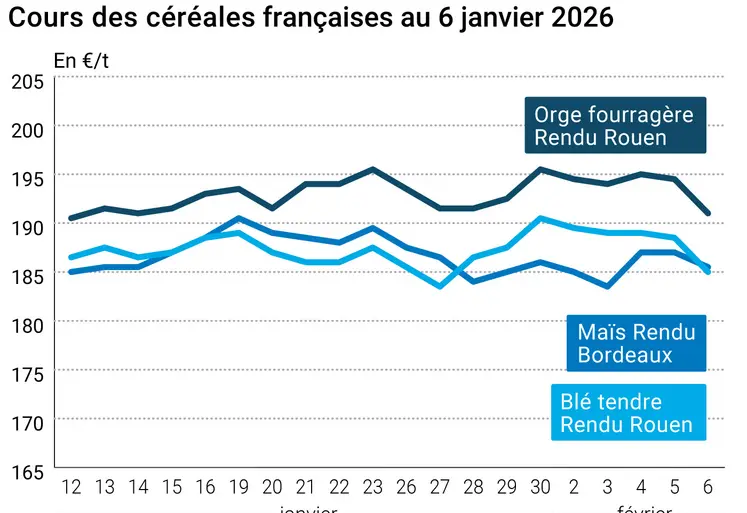 Graphique prix blé maïs orge France au 6 février 2026 