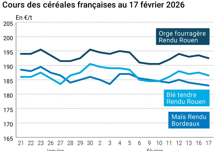 Graphique prix blé maïs orge France au 17 février 2026 