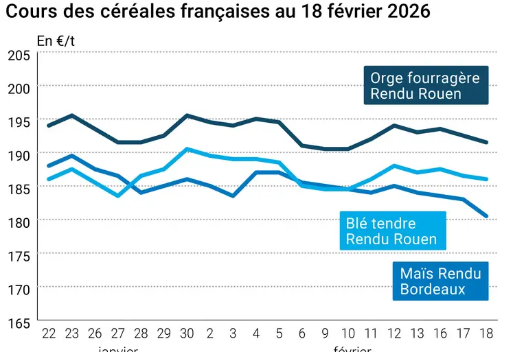 Graphique prix blé maïs orge France au 18 février 2026 
