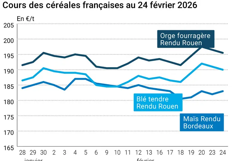 Graphique prix blé maïs orge France au 24 février 2026 