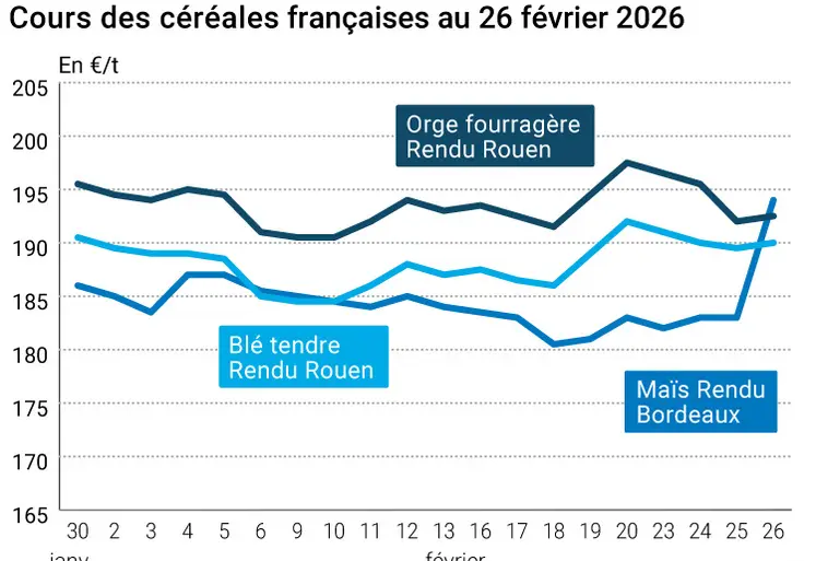 Graphique prix blé maïs orge France au 26 février 2026 