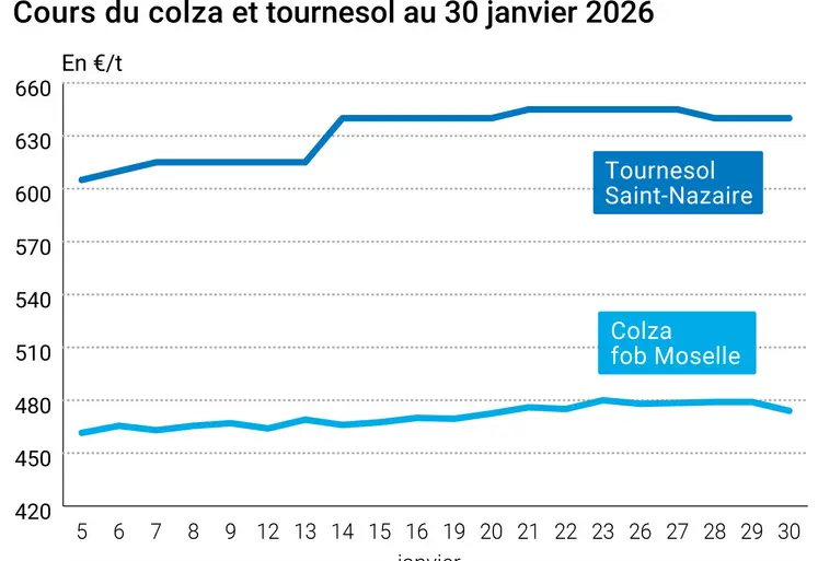 Graphique prix colza tournesol France au 30 janvier 2026  