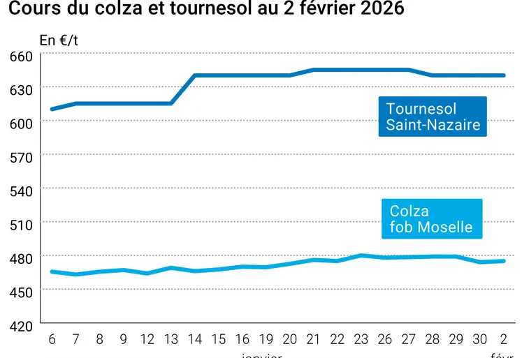 Graphique prix colza tournesol France au 2 février 2026  