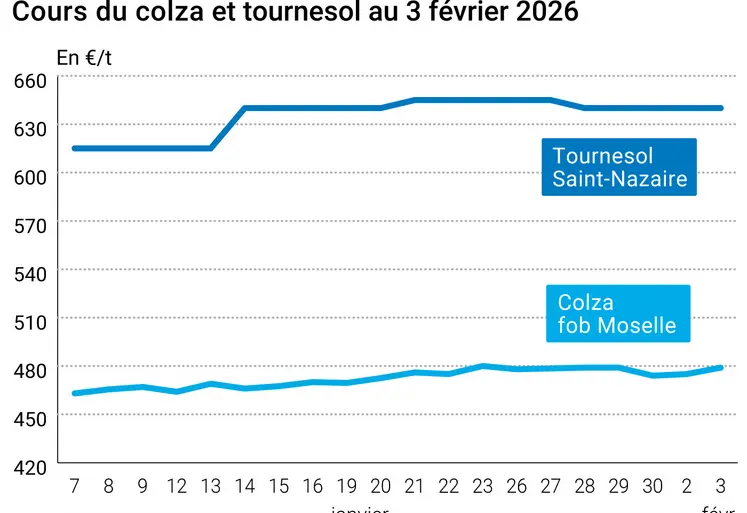 Graphique prix colza tournesol France au 3 février 2026  
