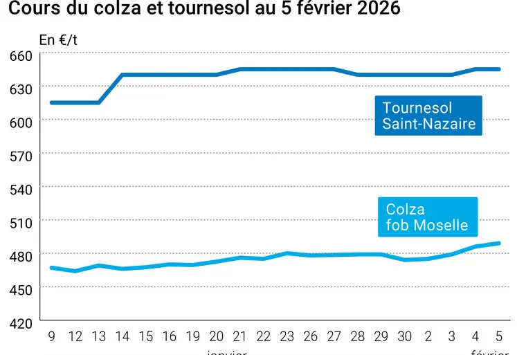 Graphique prix colza tournesol France au 5 février 2026  
