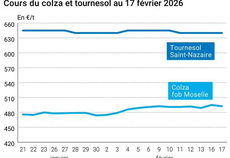 Graphique prix colza tournesol France au 17 février 2026  