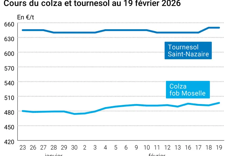 Graphique prix colza tournesol France au 19 février 2026 
