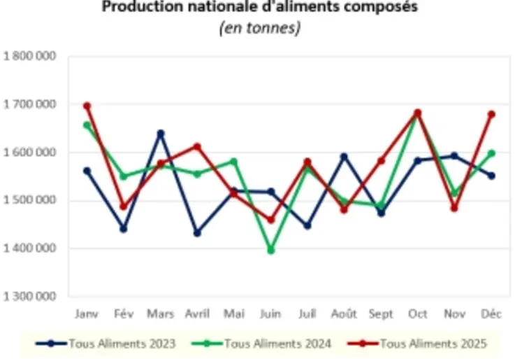 Graphique de production française d'aliments pour animaux en 2023, 2024 et 2025.