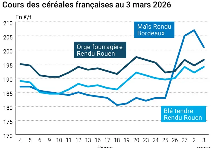 Graphique prix blé maïs orge France au 3 mars 2026 