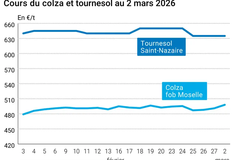 Graphique prix colza tournesol France au 2 mars 2026  
