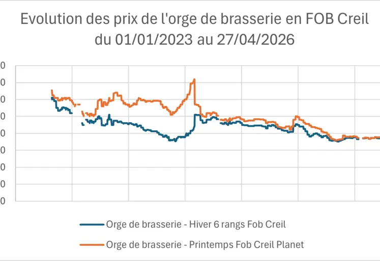Evolution des prix de l'orge de brasserie en France de janvier 2023 à avril 2026