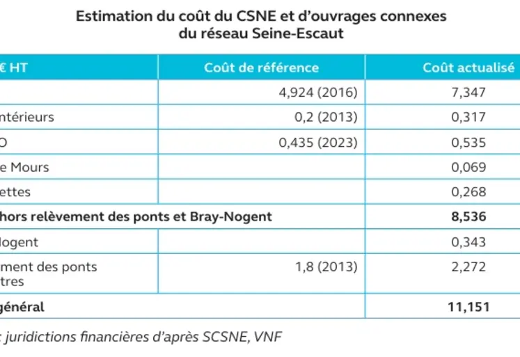 Estimation des coûts du canal Seine-Nord Europe et d'ouvrages connexes du réseau Seine-Escaut.