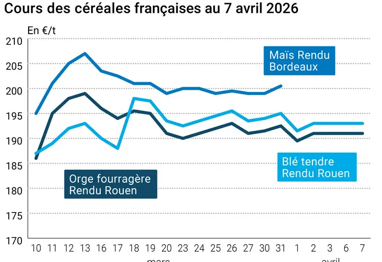 Graphique prix blé maïs orge France au 7 avril 2026 