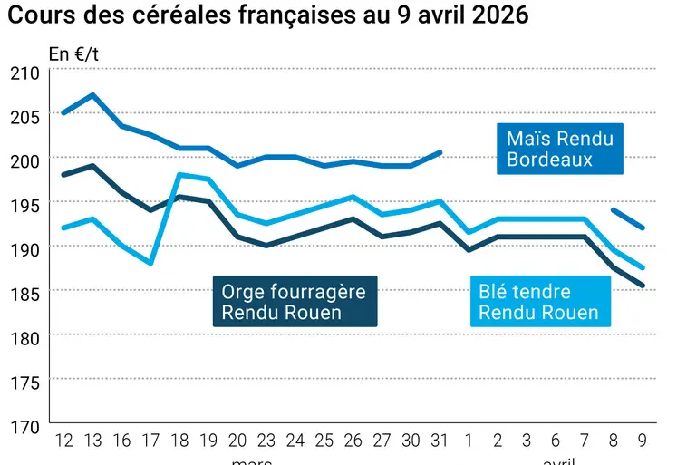 Graphique prix blé, orge et maïs France