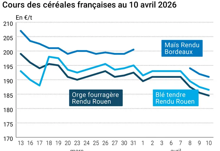 Graphique prix blé, orge et maïs France