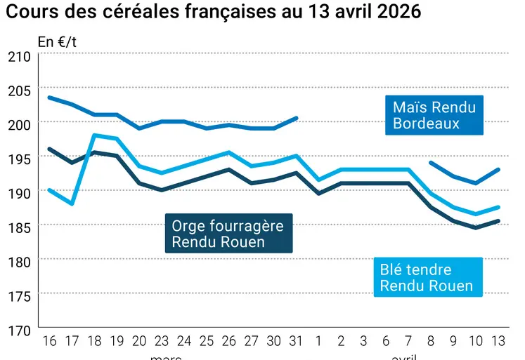 Graphique prix blé maïs orge France au 2 avril 2026 