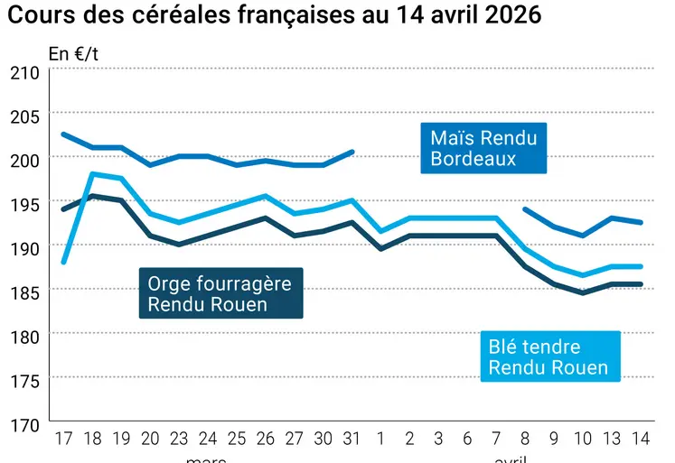 Graphique prix blé maïs orge France au 14 avril 2026 
