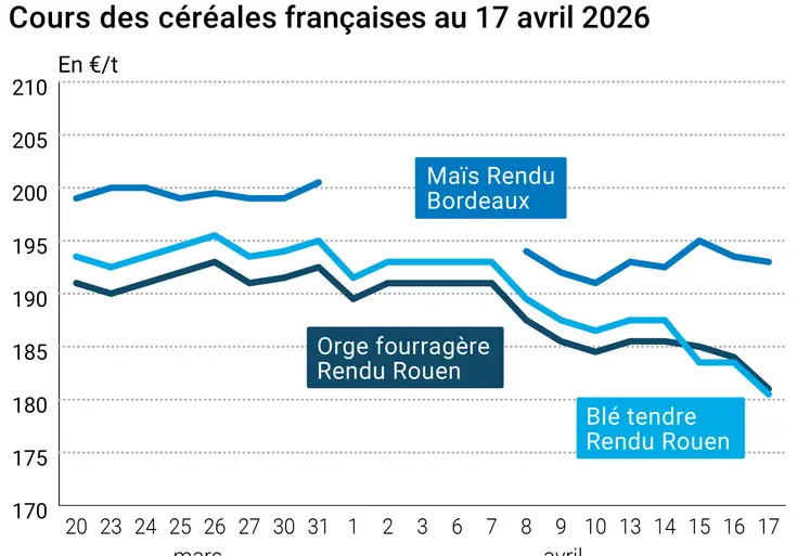 Graphique prix blé maïs orge France au 17 avril 2026 