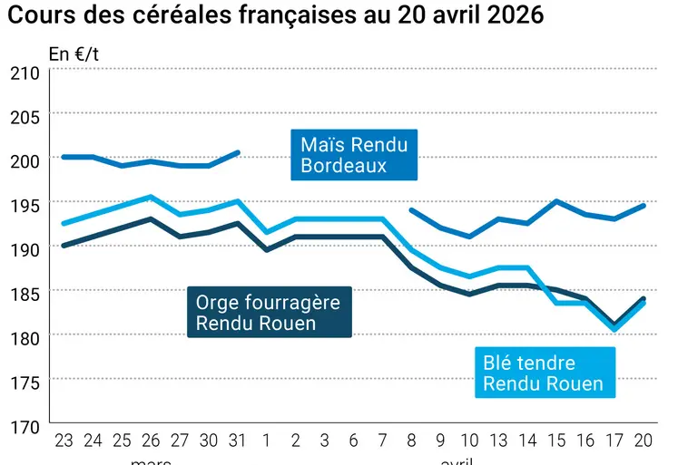 Graphique prix blé maïs orge France au 20 avril 2026 