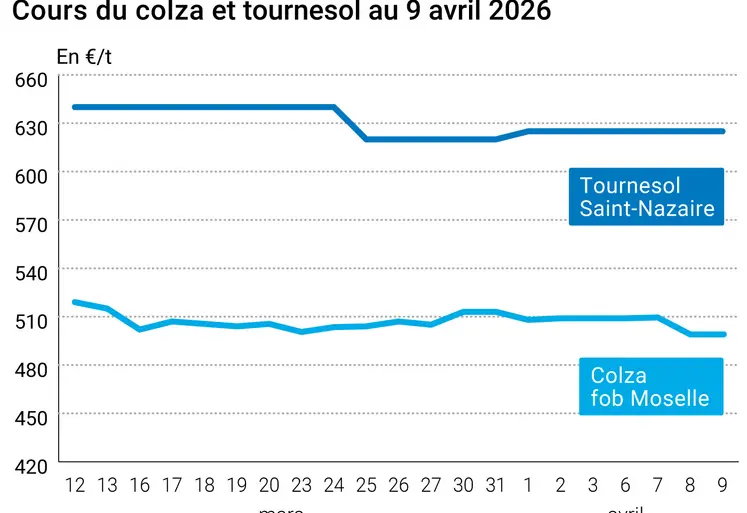 Prix du colza et tournesol en France