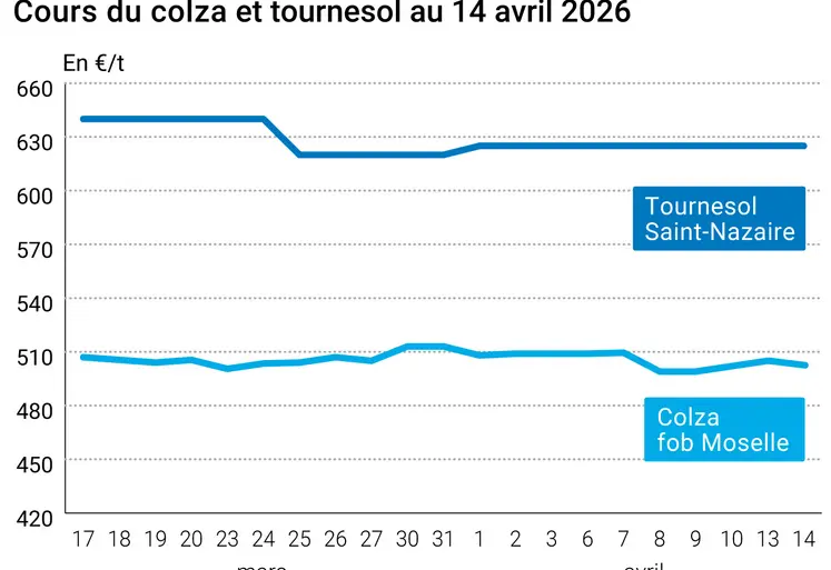 Graphique prix colza tournesol France au 14 avril 2026  