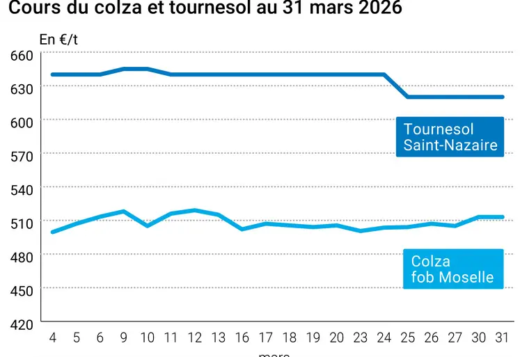 Graphique prix colza tournesol France au 31 mars 2026 