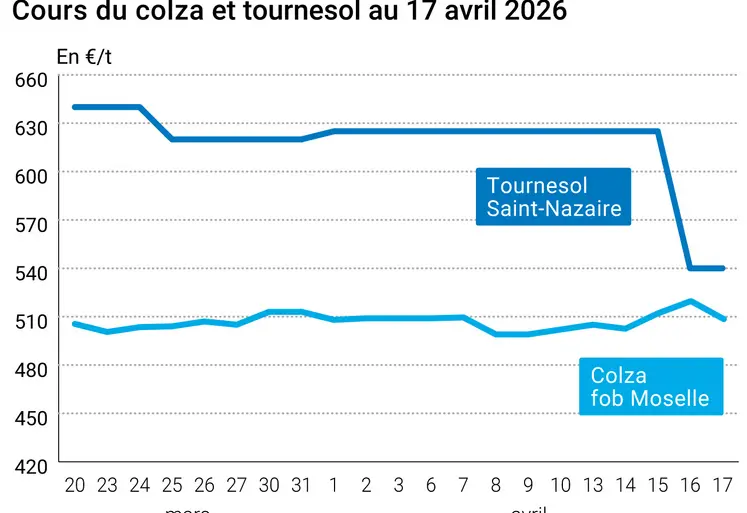 Graphique prix colza tournesol France au 17 avril 2026  