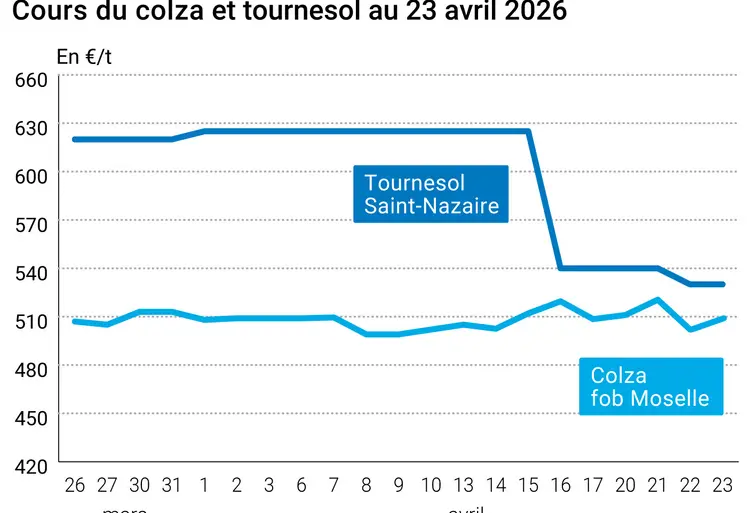 Graphique prix colza tournesol France au 23 avril 2026   