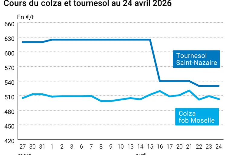 Graphique prix colza tournesol France au 24 avril 2026   