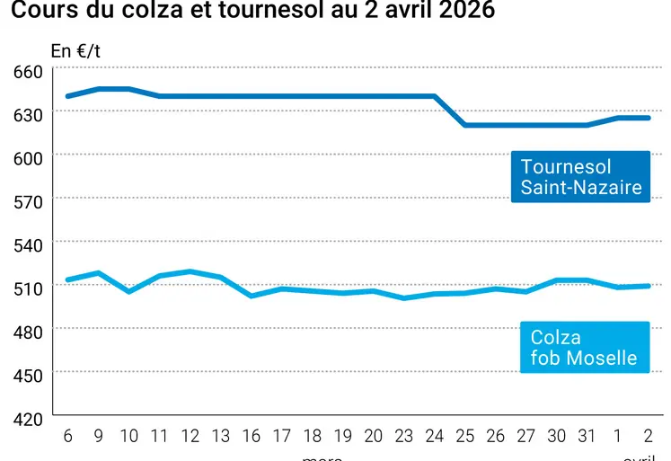 Graphique prix colza tournesol France au 2 avril 2026  