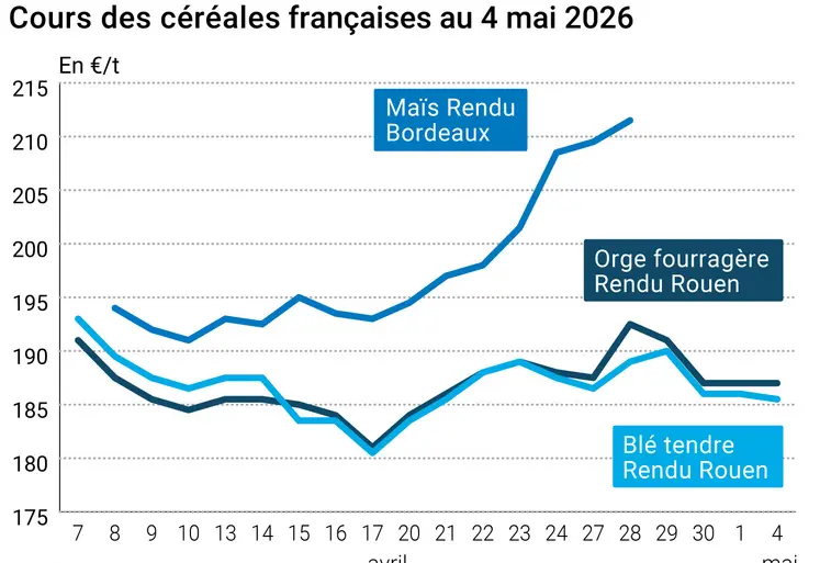 Graphique prix blé maïs orge France au 4 Mai 2026 