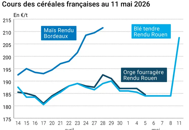 Graphique prix blé orge maïs France au 11 mai 2026 