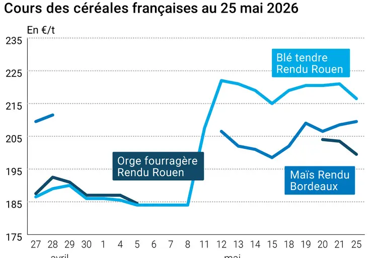 Graphique prix blé maïs orge France au 25 mai 2026 