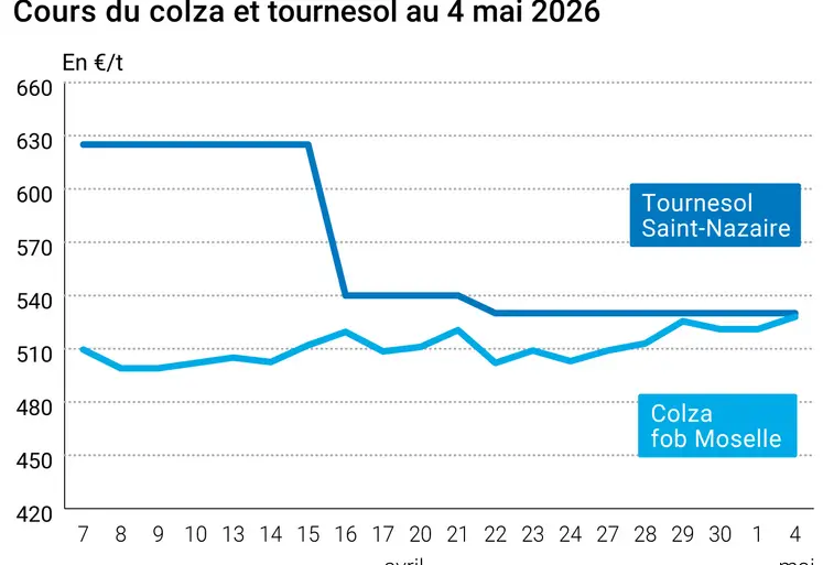 Graphique prix colza tournesol France au 4 Mai 2026 