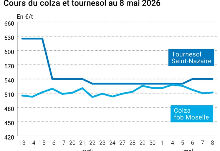 Graphique prix colza tournesol France au 8 mai 2026